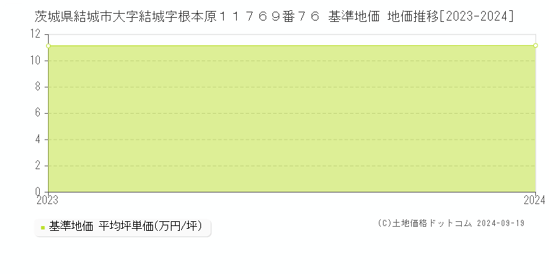 茨城県結城市大字結城字根本原１１７６９番７６ 基準地価 地価推移[2023-2024]