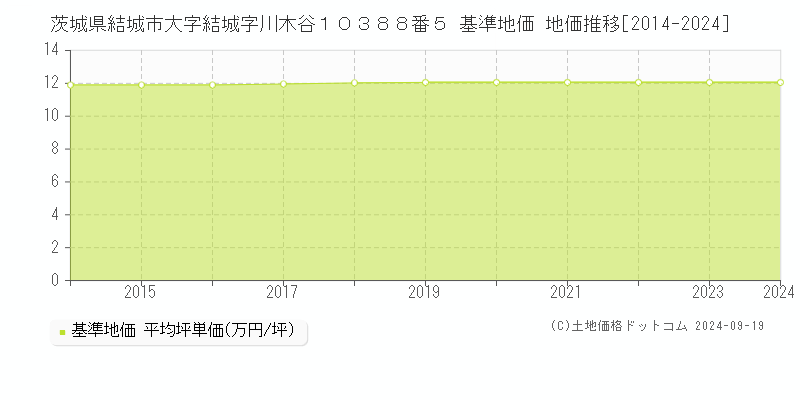 茨城県結城市大字結城字川木谷１０３８８番５ 基準地価 地価推移[2014-2024]