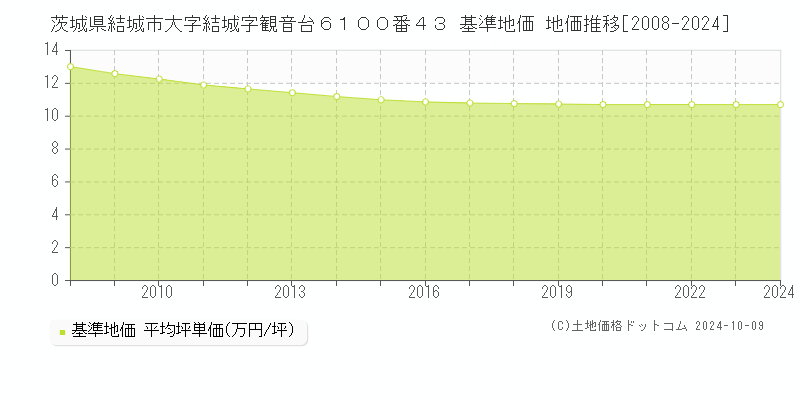 茨城県結城市大字結城字観音台６１００番４３ 基準地価 地価推移[2008-2024]