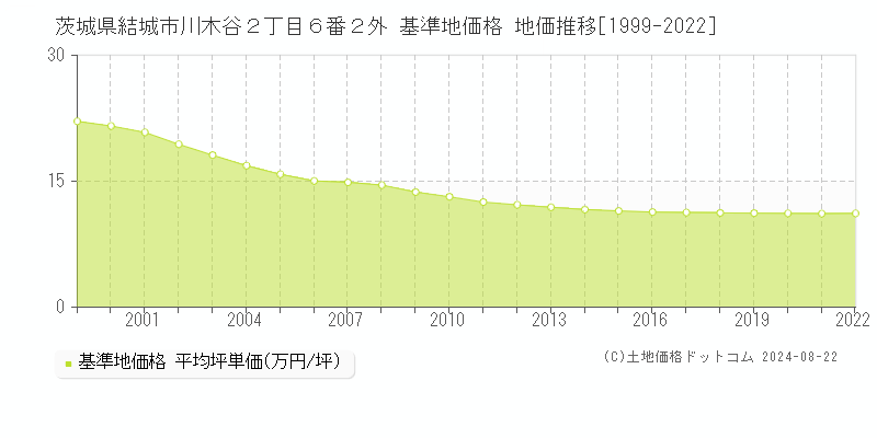 茨城県結城市川木谷２丁目６番２外 基準地価格 地価推移[1999-2022]