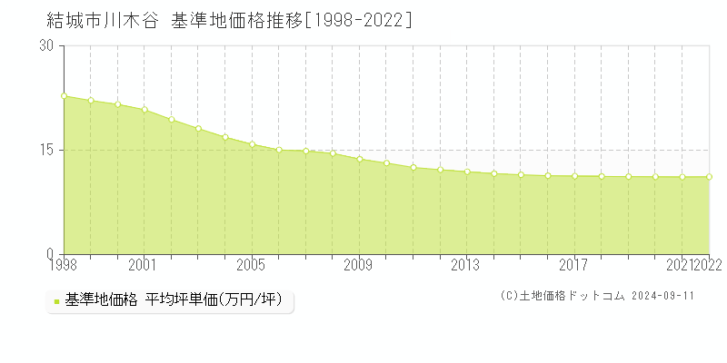 川木谷(結城市)の基準地価格推移グラフ(坪単価)[1998-2022年]