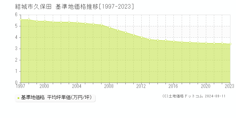 久保田(結城市)の基準地価推移グラフ(坪単価)[1997-2024年]