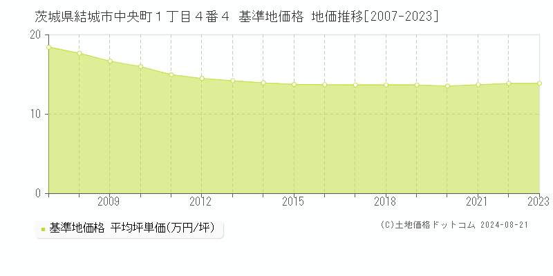 茨城県結城市中央町１丁目４番４ 基準地価 地価推移[2007-2024]