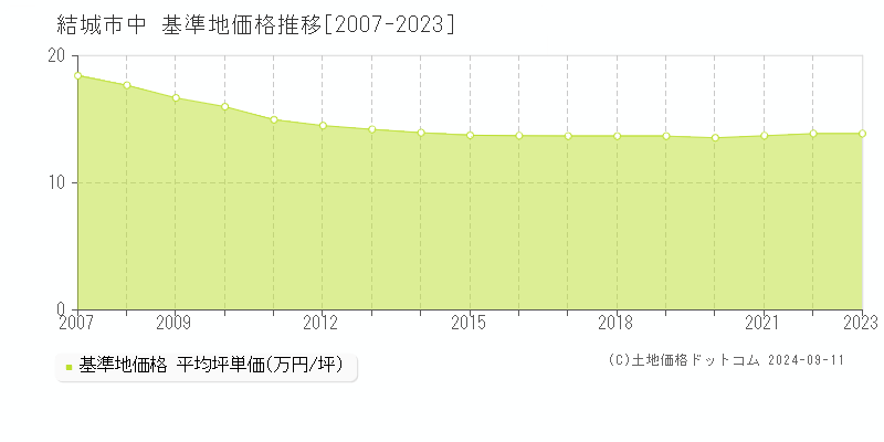 中(結城市)の基準地価格推移グラフ(坪単価)[2007-2023年]