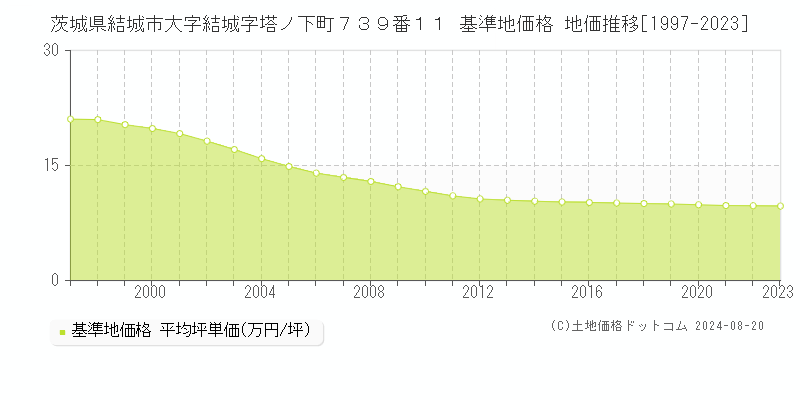 茨城県結城市大字結城字塔ノ下町７３９番１１ 基準地価格 地価推移[1997-2023]