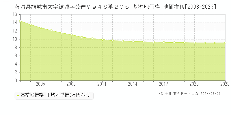 茨城県結城市大字結城字公達９９４６番２０５ 基準地価格 地価推移[2003-2023]