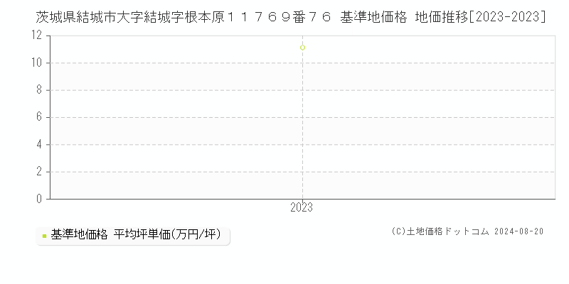 茨城県結城市大字結城字根本原１１７６９番７６ 基準地価格 地価推移[2023-2023]