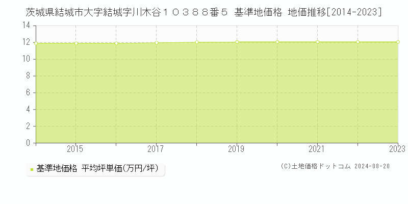 茨城県結城市大字結城字川木谷１０３８８番５ 基準地価格 地価推移[2014-2023]