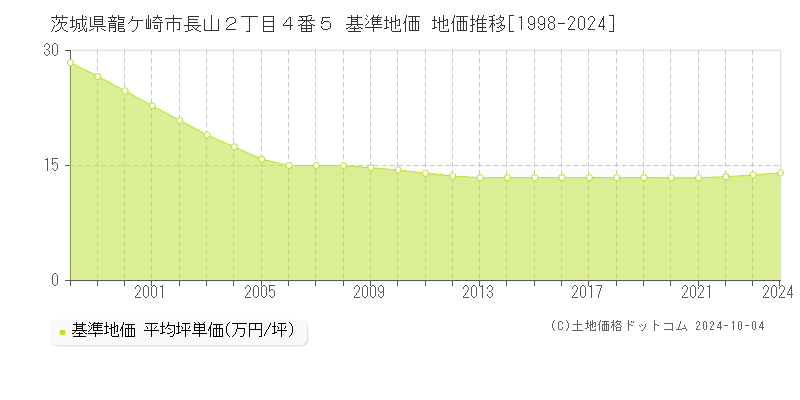 茨城県龍ケ崎市長山２丁目４番５ 基準地価 地価推移[1998-2024]