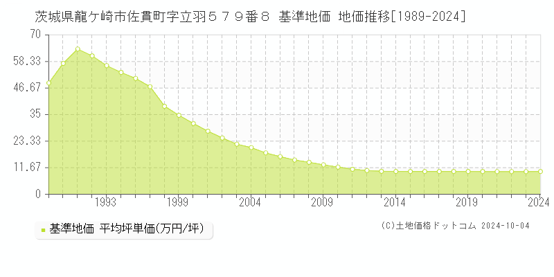 茨城県龍ケ崎市佐貫町字立羽５７９番８ 基準地価 地価推移[1989-2024]