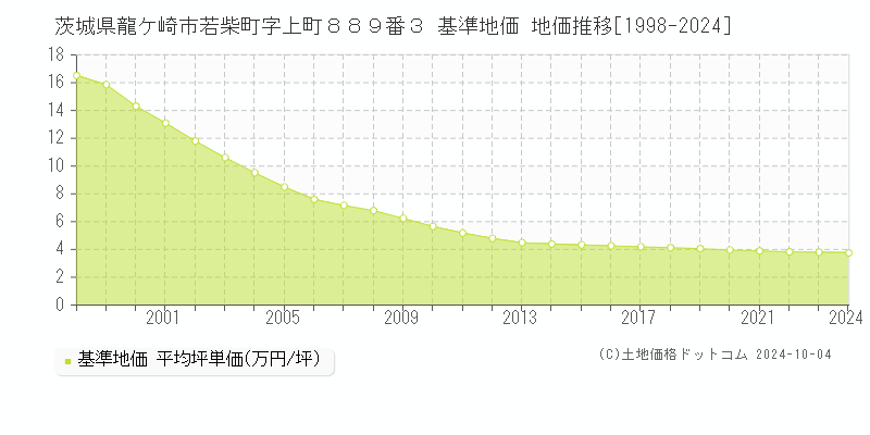 茨城県龍ケ崎市若柴町字上町８８９番３ 基準地価 地価推移[1998-2024]