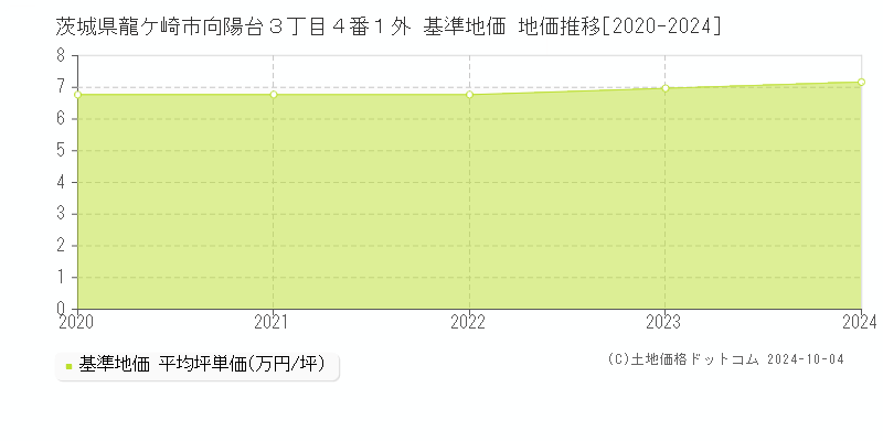 茨城県龍ケ崎市向陽台３丁目４番１外 基準地価 地価推移[2020-2024]