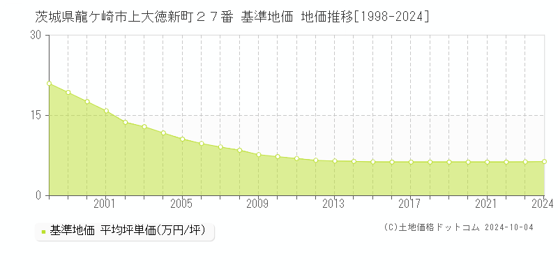 茨城県龍ケ崎市上大徳新町２７番 基準地価 地価推移[1998-2024]