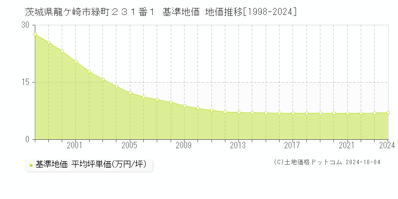 茨城県龍ケ崎市緑町２３１番１ 基準地価 地価推移[1998-2024]