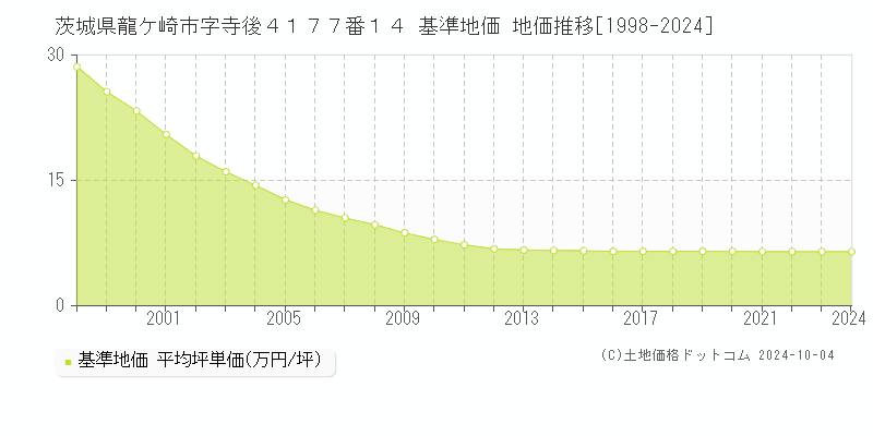 茨城県龍ケ崎市字寺後４１７７番１４ 基準地価 地価推移[1998-2024]