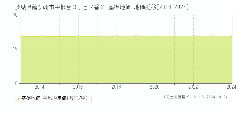 茨城県龍ケ崎市中根台３丁目７番２ 基準地価 地価推移[2013-2024]