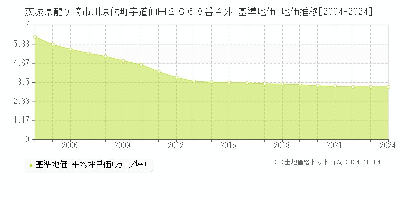 茨城県龍ケ崎市川原代町字道仙田２８６８番４外 基準地価 地価推移[2004-2024]