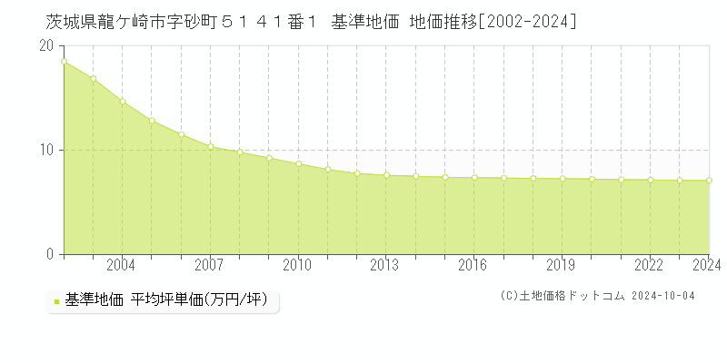 茨城県龍ケ崎市字砂町５１４１番１ 基準地価 地価推移[2002-2024]