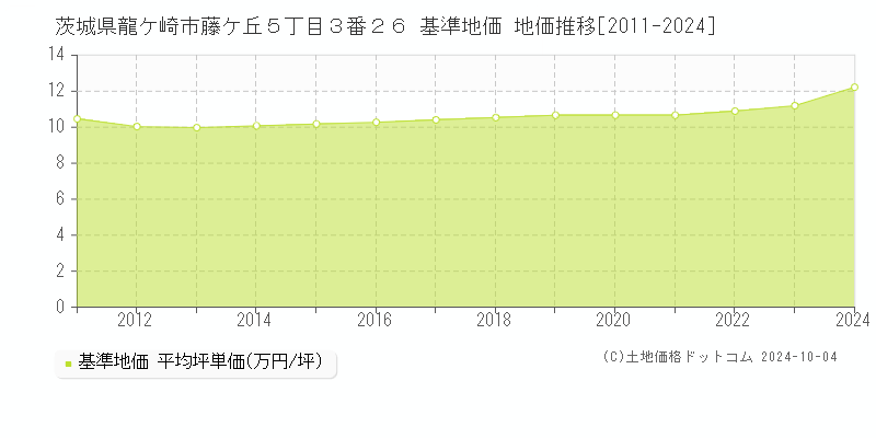 茨城県龍ケ崎市藤ケ丘５丁目３番２６ 基準地価 地価推移[2011-2024]