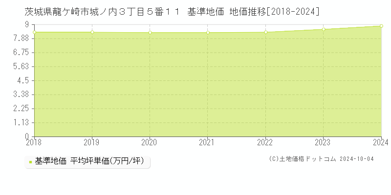 茨城県龍ケ崎市城ノ内３丁目５番１１ 基準地価 地価推移[2018-2024]