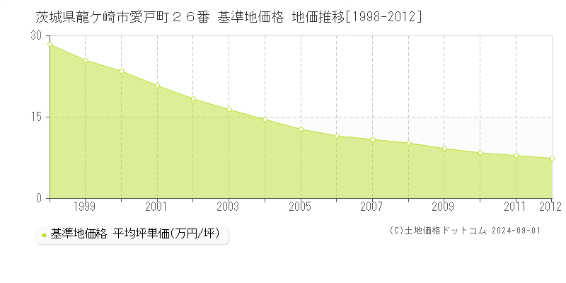 茨城県龍ケ崎市愛戸町２６番 基準地価格 地価推移[1998-2012]