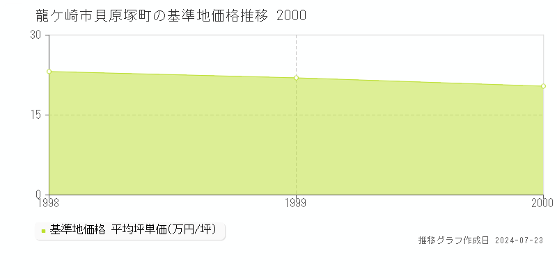 龍ケ崎市貝原塚町の基準地価推移グラフ 