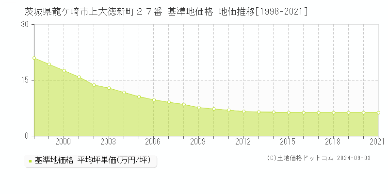 茨城県龍ケ崎市上大徳新町２７番 基準地価 地価推移[1998-2021]