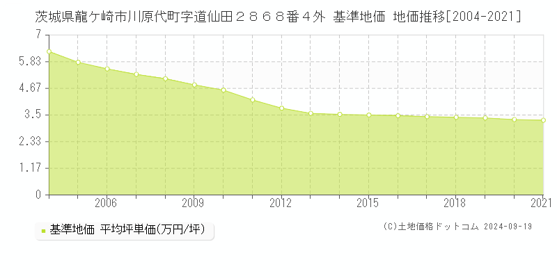 茨城県龍ケ崎市川原代町字道仙田２８６８番４外 基準地価 地価推移[2004-2021]