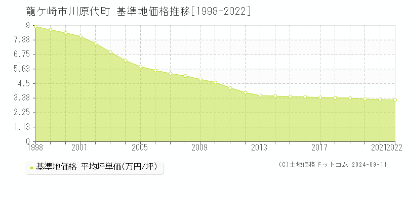 川原代町(龍ケ崎市)の基準地価推移グラフ(坪単価)[1998-2022年]