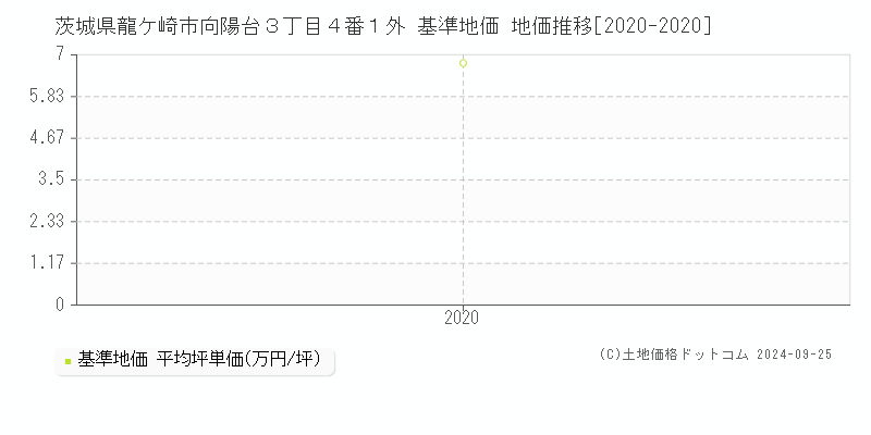 茨城県龍ケ崎市向陽台３丁目４番１外 基準地価格 地価推移[2020-2020]