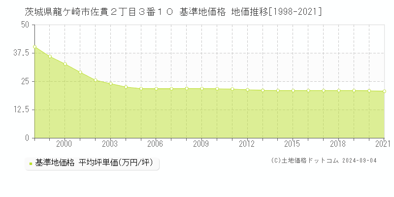 茨城県龍ケ崎市佐貫２丁目３番１０ 基準地価格 地価推移[1998-2021]