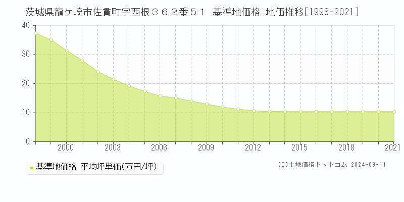 茨城県龍ケ崎市佐貫町字西根３６２番５１ 基準地価格 地価推移[1998-2021]