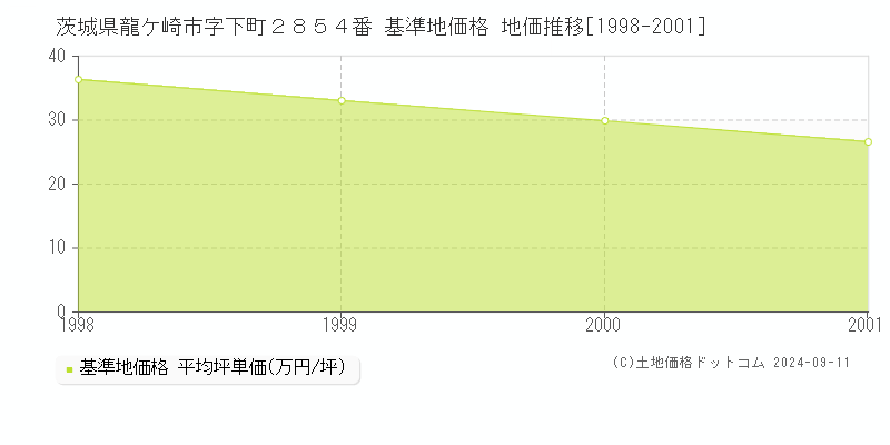 茨城県龍ケ崎市字下町２８５４番 基準地価 地価推移[1998-2001]