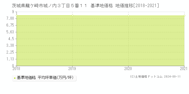 茨城県龍ケ崎市城ノ内３丁目５番１１ 基準地価格 地価推移[2018-2021]