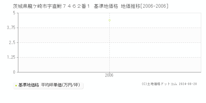 茨城県龍ケ崎市字直鮒７４６２番１ 基準地価格 地価推移[2006-2006]