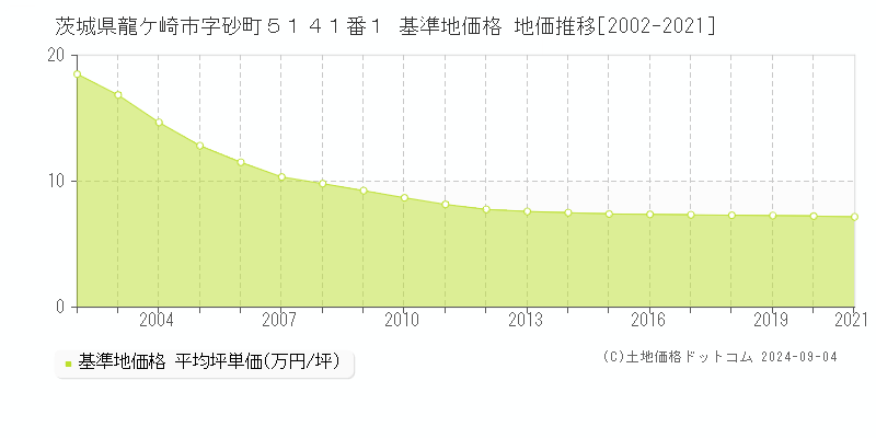 茨城県龍ケ崎市字砂町５１４１番１ 基準地価格 地価推移[2002-2021]