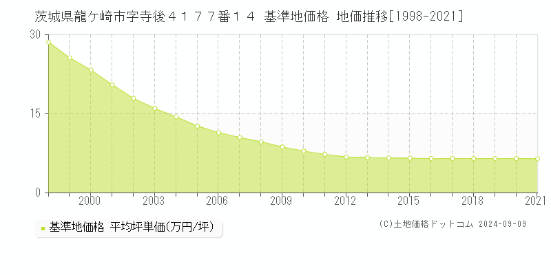 茨城県龍ケ崎市字寺後４１７７番１４ 基準地価格 地価推移[1998-2021]