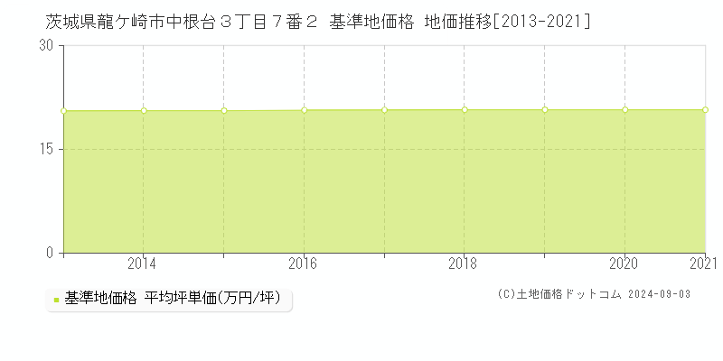 茨城県龍ケ崎市中根台３丁目７番２ 基準地価 地価推移[2013-2021]