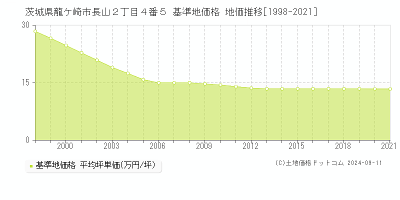 茨城県龍ケ崎市長山２丁目４番５ 基準地価格 地価推移[1998-2021]