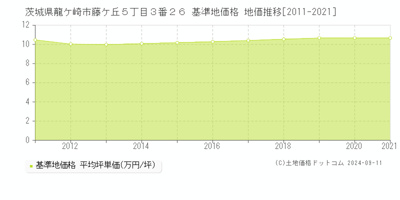 茨城県龍ケ崎市藤ケ丘５丁目３番２６ 基準地価格 地価推移[2011-2021]