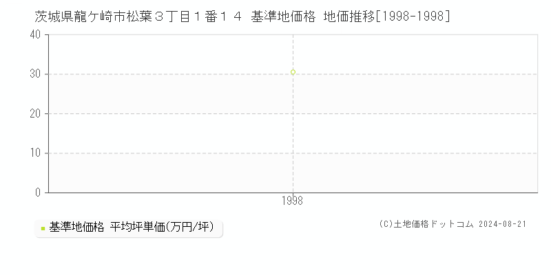 茨城県龍ケ崎市松葉３丁目１番１４ 基準地価格 地価推移[1998-1998]