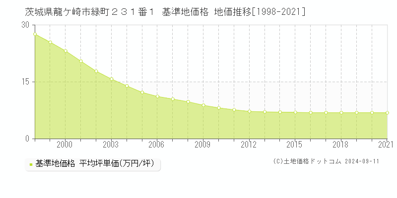 茨城県龍ケ崎市緑町２３１番１ 基準地価格 地価推移[1998-2021]