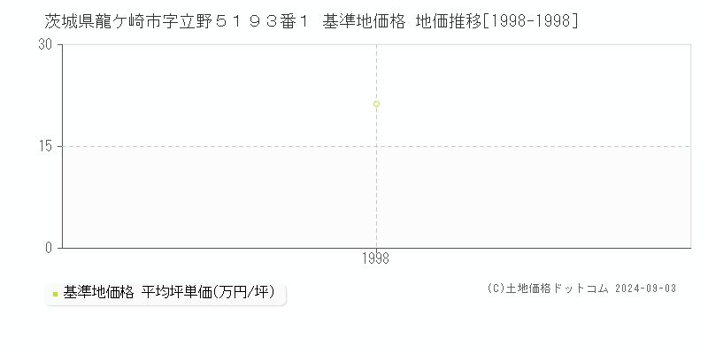 茨城県龍ケ崎市字立野５１９３番１ 基準地価格 地価推移[1998-1998]