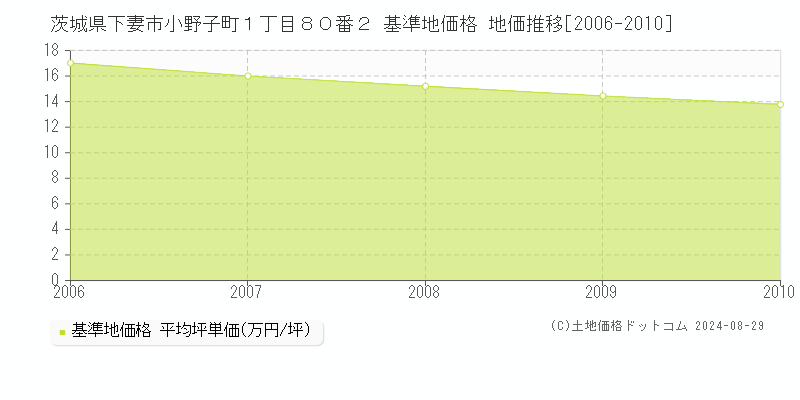 茨城県下妻市小野子町１丁目８０番２ 基準地価格 地価推移[2006-2010]