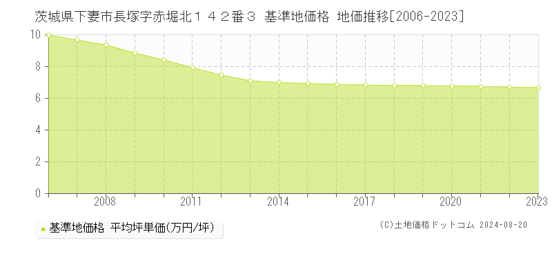 茨城県下妻市長塚字赤堀北１４２番３ 基準地価格 地価推移[2006-2023]