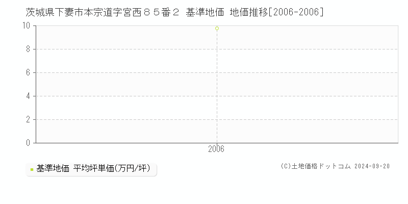 茨城県下妻市本宗道字宮西８５番２ 基準地価 地価推移[2006-2006]