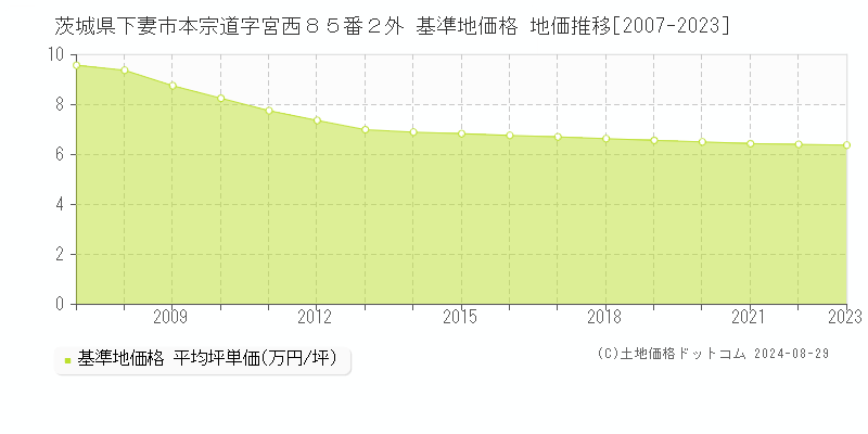 茨城県下妻市本宗道字宮西８５番２外 基準地価 地価推移[2007-2024]