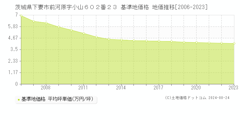 茨城県下妻市前河原字小山６０２番２３ 基準地価格 地価推移[2006-2023]