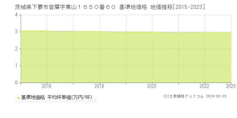 茨城県下妻市皆葉字東山１６５０番６０ 基準地価格 地価推移[2015-2023]