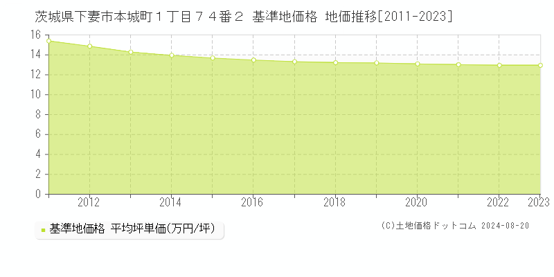 茨城県下妻市本城町１丁目７４番２ 基準地価格 地価推移[2011-2023]